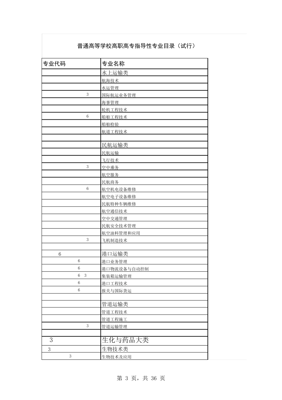 普通高等学校高等职业教育(专科)专业目录(2015年)xls_第3页