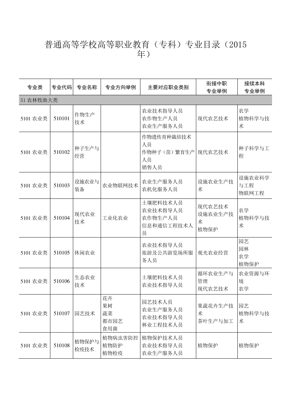 普通高等学校高等职业教育(专科)专业目录(2015年)_第3页