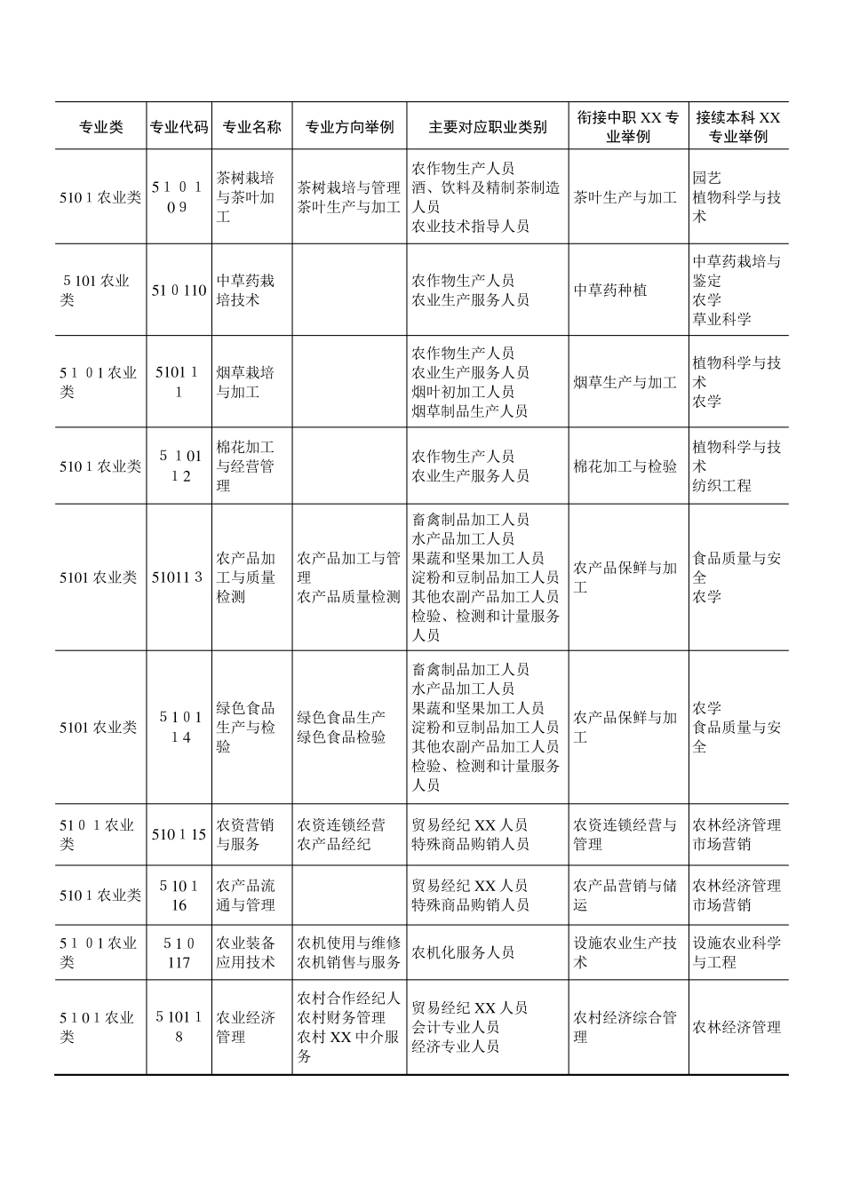 普通高等学校高等职业教育(专科)专业目录_第2页