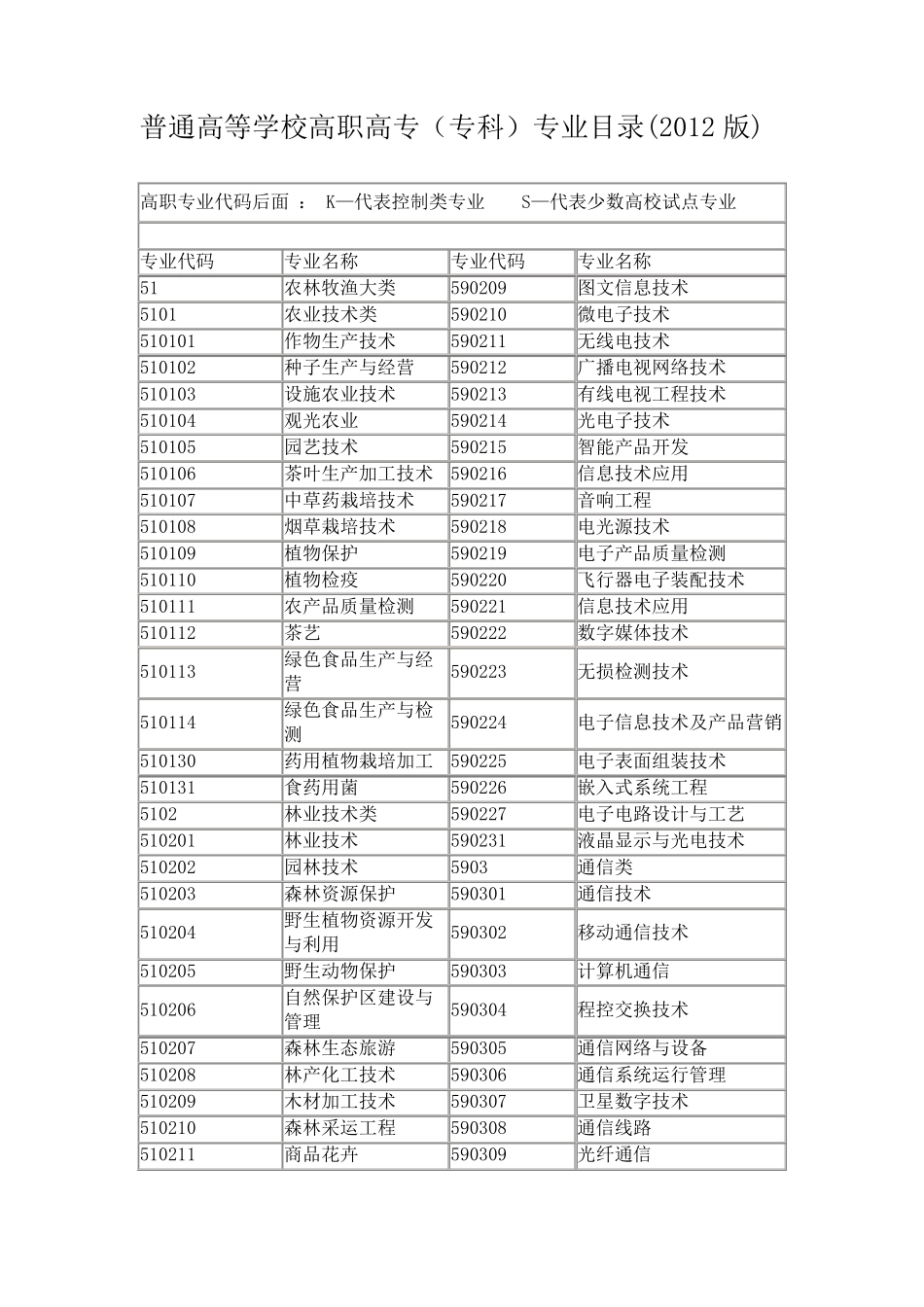普通高等学校高职高专(专科)专业目录(2012版)_第1页