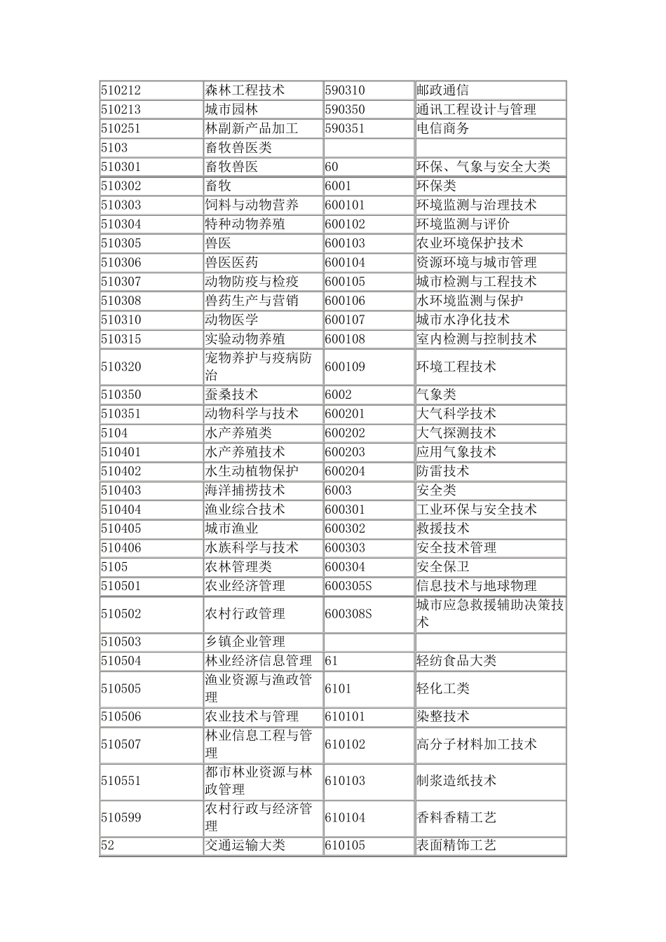 普通高等学校高职高专(专科)专业目录(2012版)_第2页