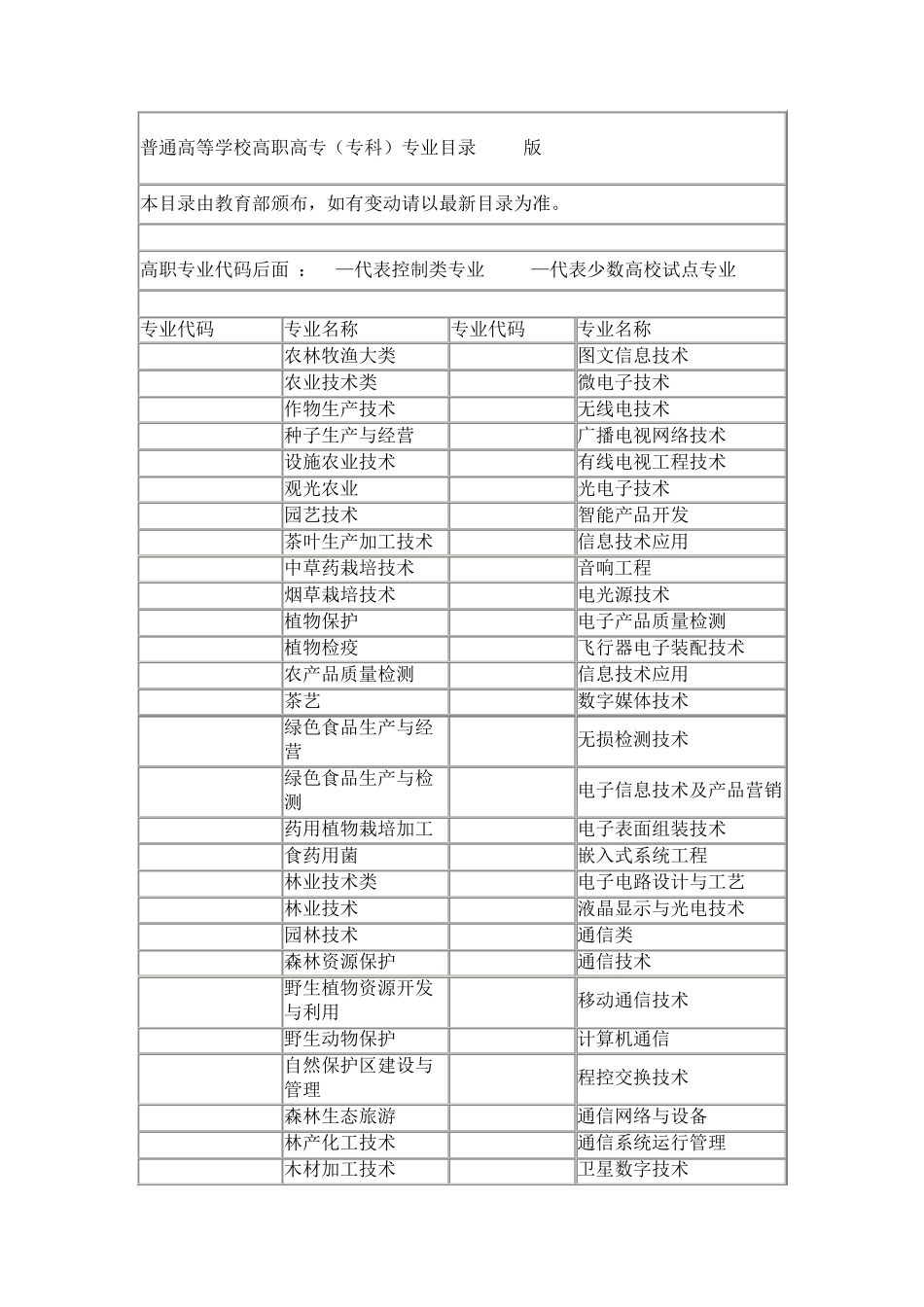 普通高等学校高职高专(专科)专业目录2012版_第1页