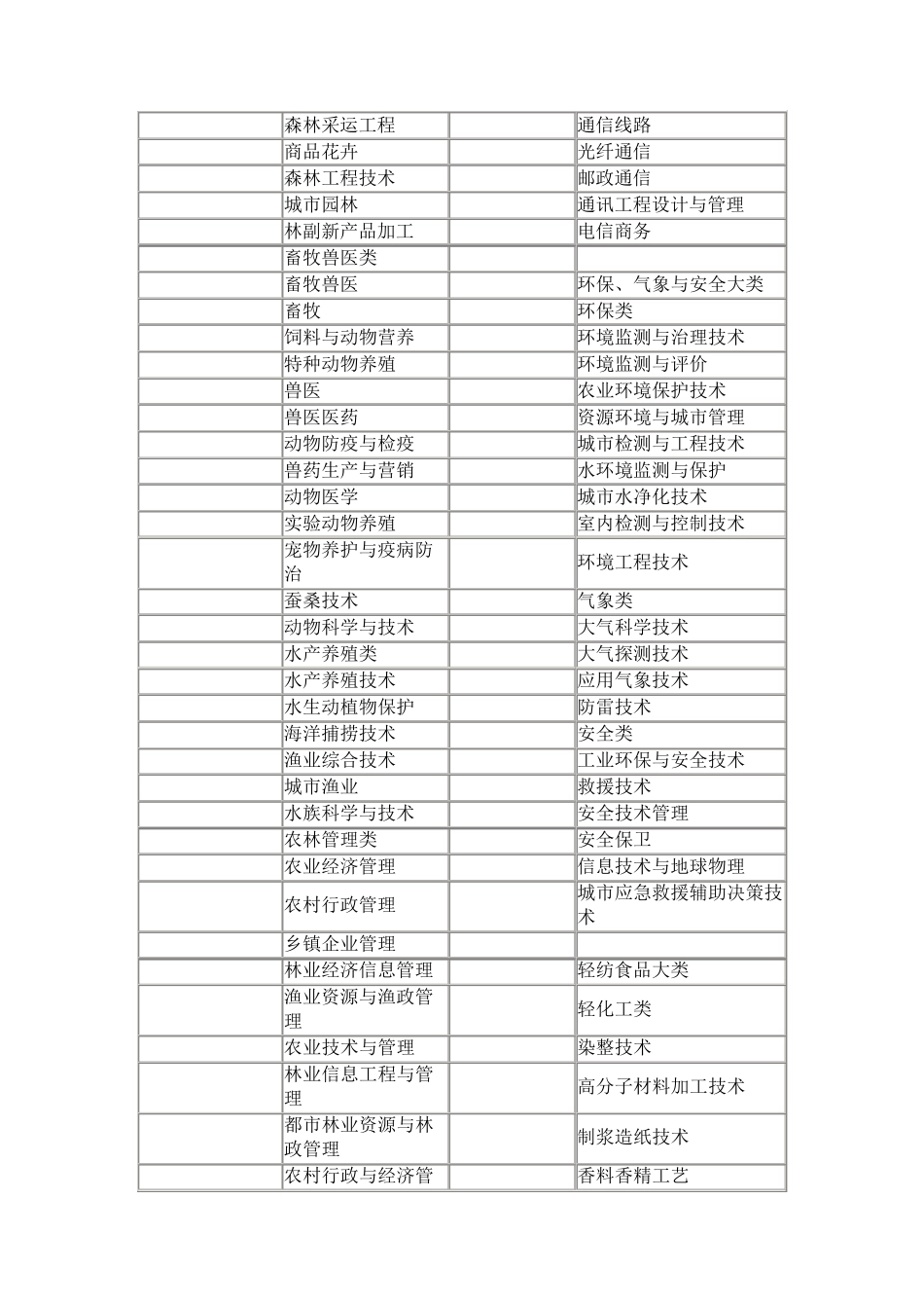 普通高等学校高职高专(专科)专业目录2012版_第2页