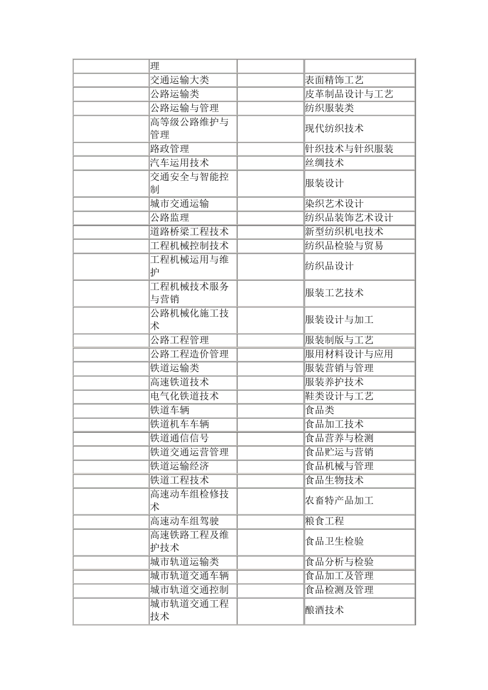 普通高等学校高职高专(专科)专业目录2012版_第3页