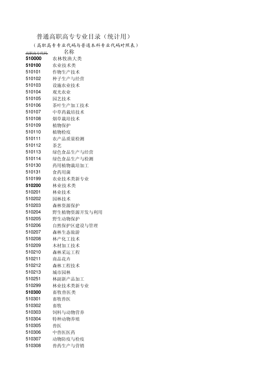 普通高职高专专业目录(统计用)(2005版)_第1页