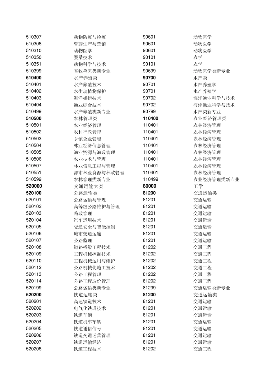 普通高职高专专业目录(统计用)_第2页