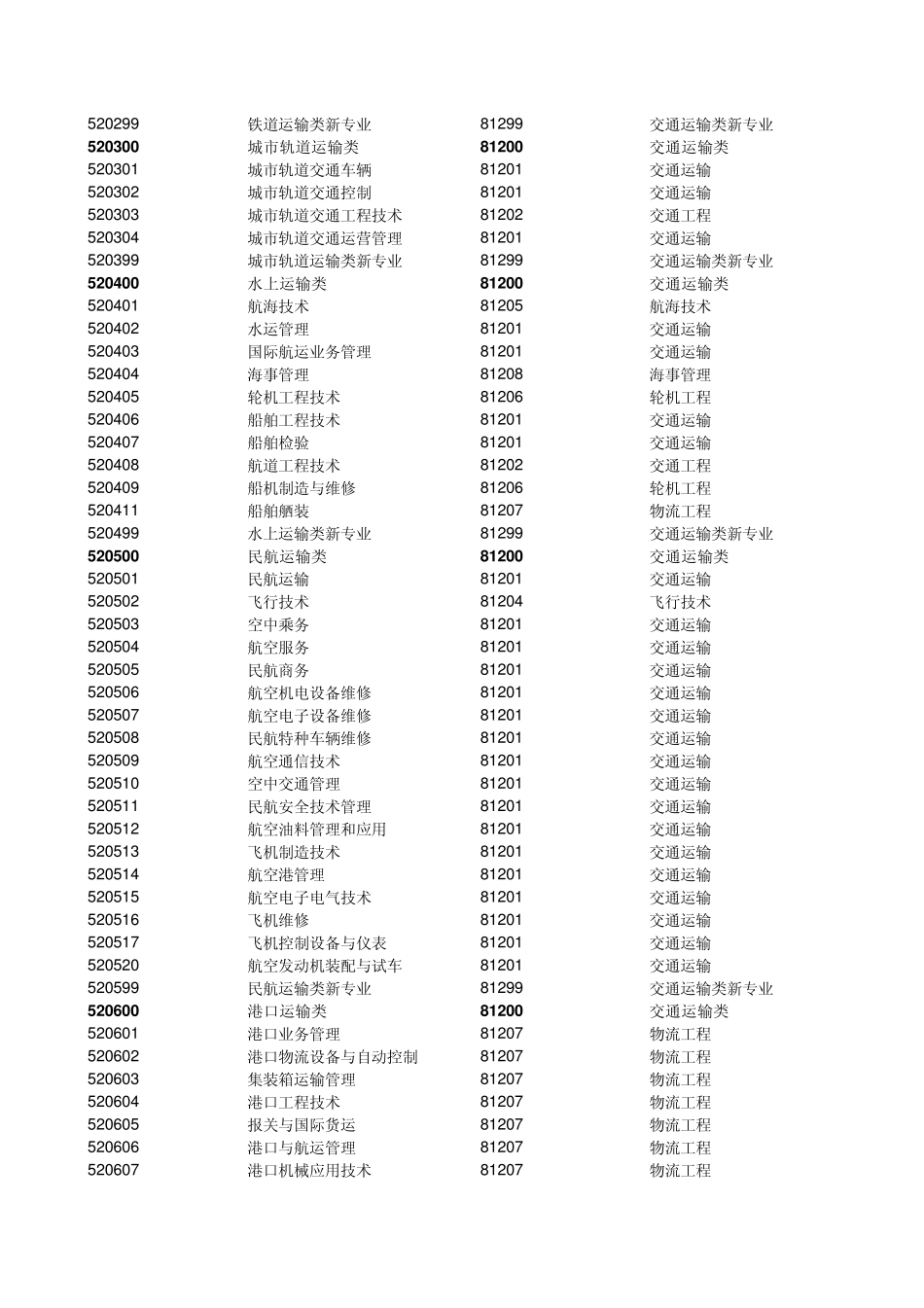 普通高职高专专业目录(统计用)_第3页