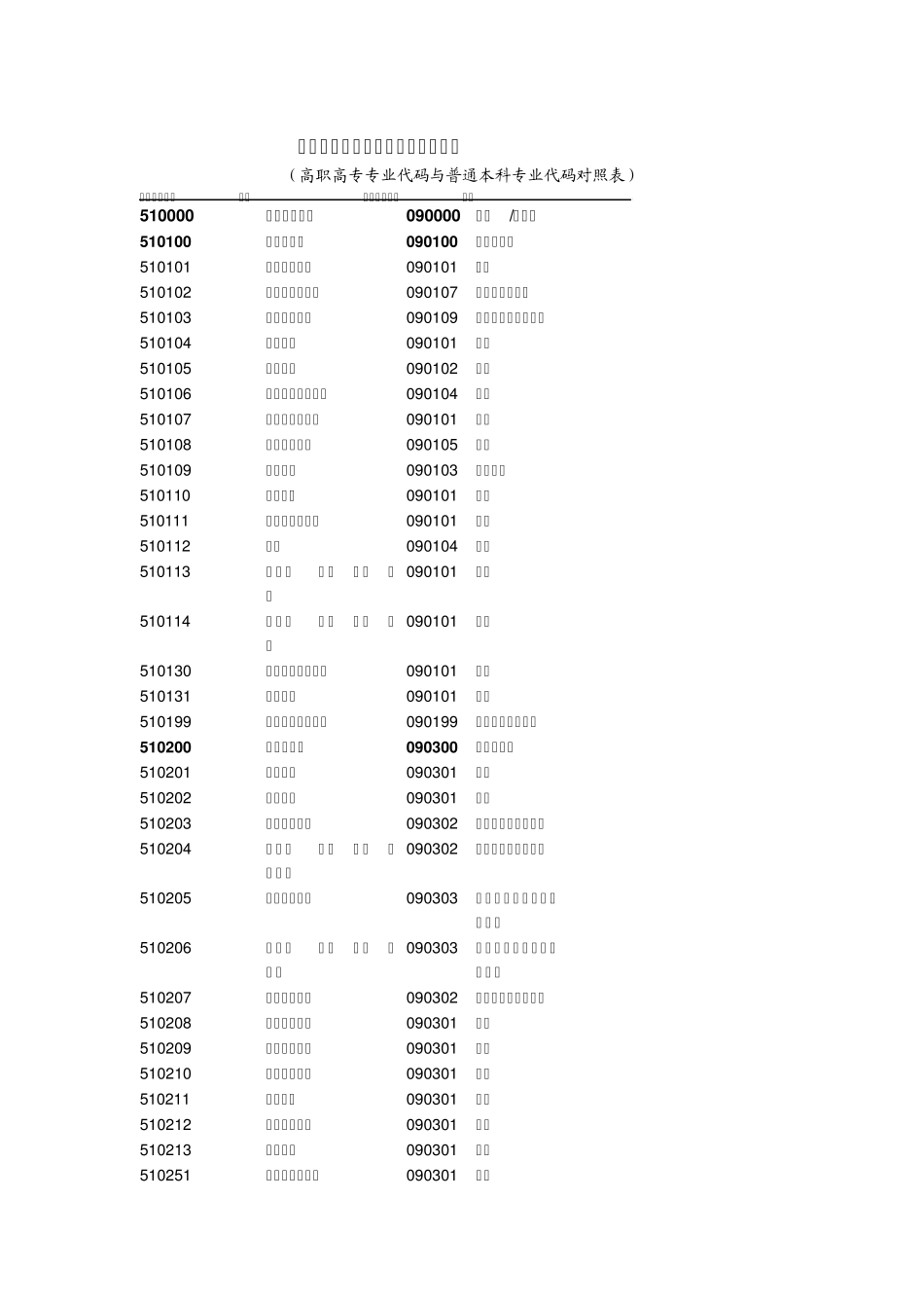 普通高职高专专业目录_第1页