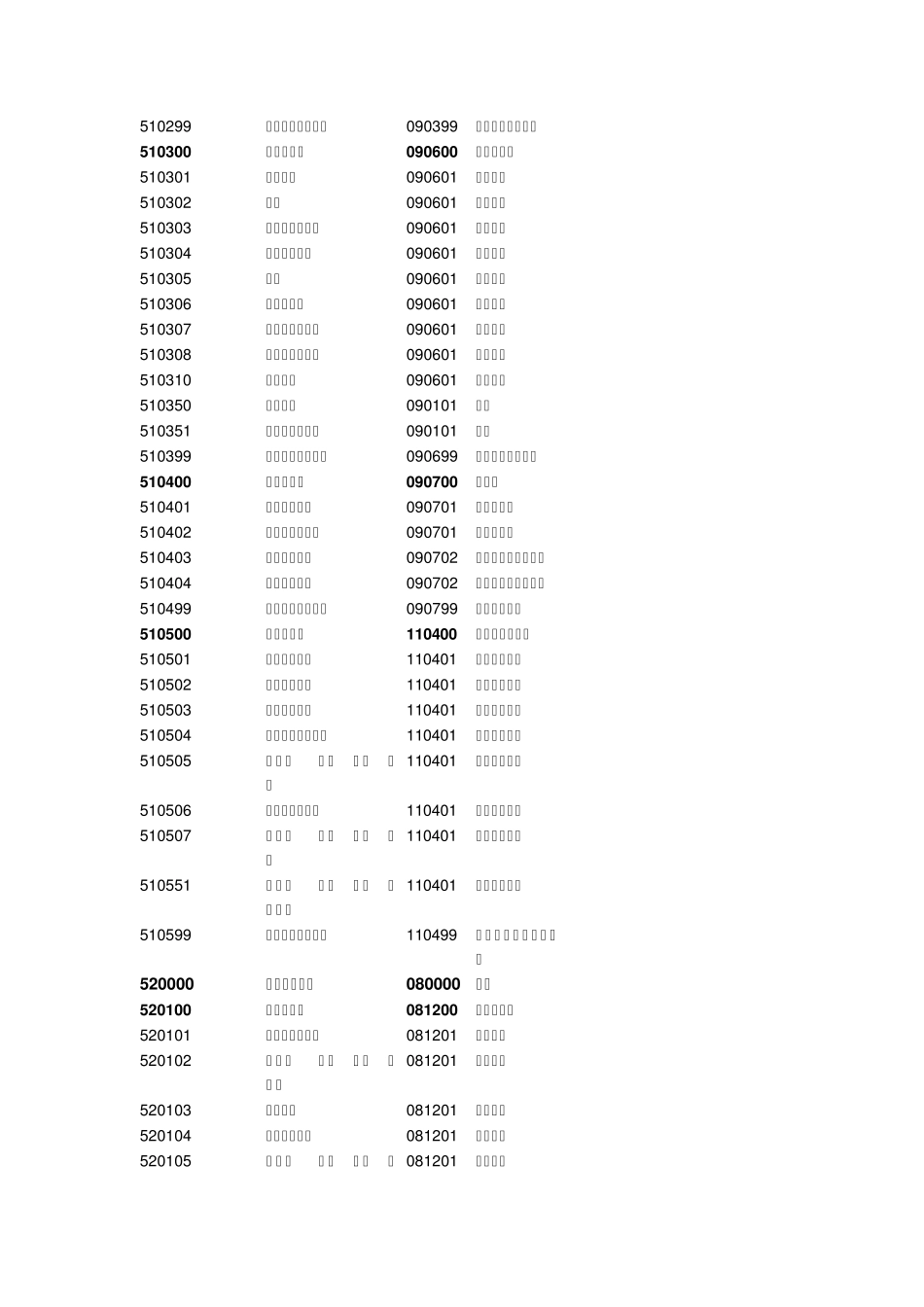 普通高职高专专业目录_第2页