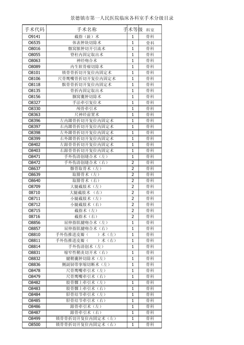景德镇市第一人民医院临床各科室手术分级目录(整理后1)_第1页