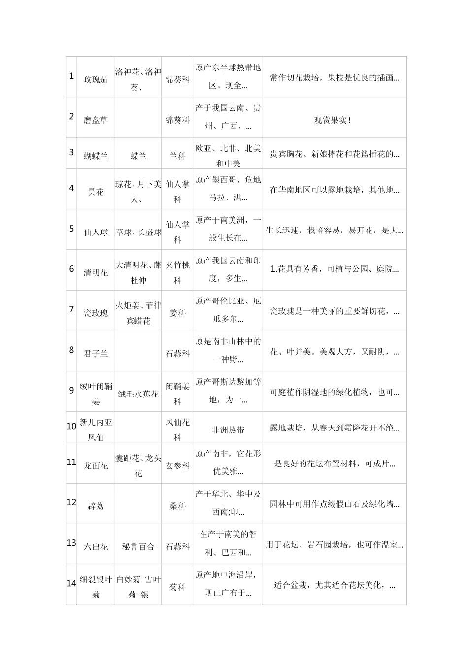景观园林各种植物介绍_第1页