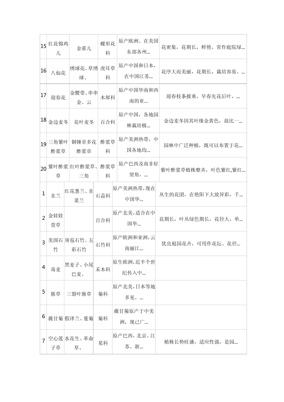 景观园林各种植物介绍_第2页