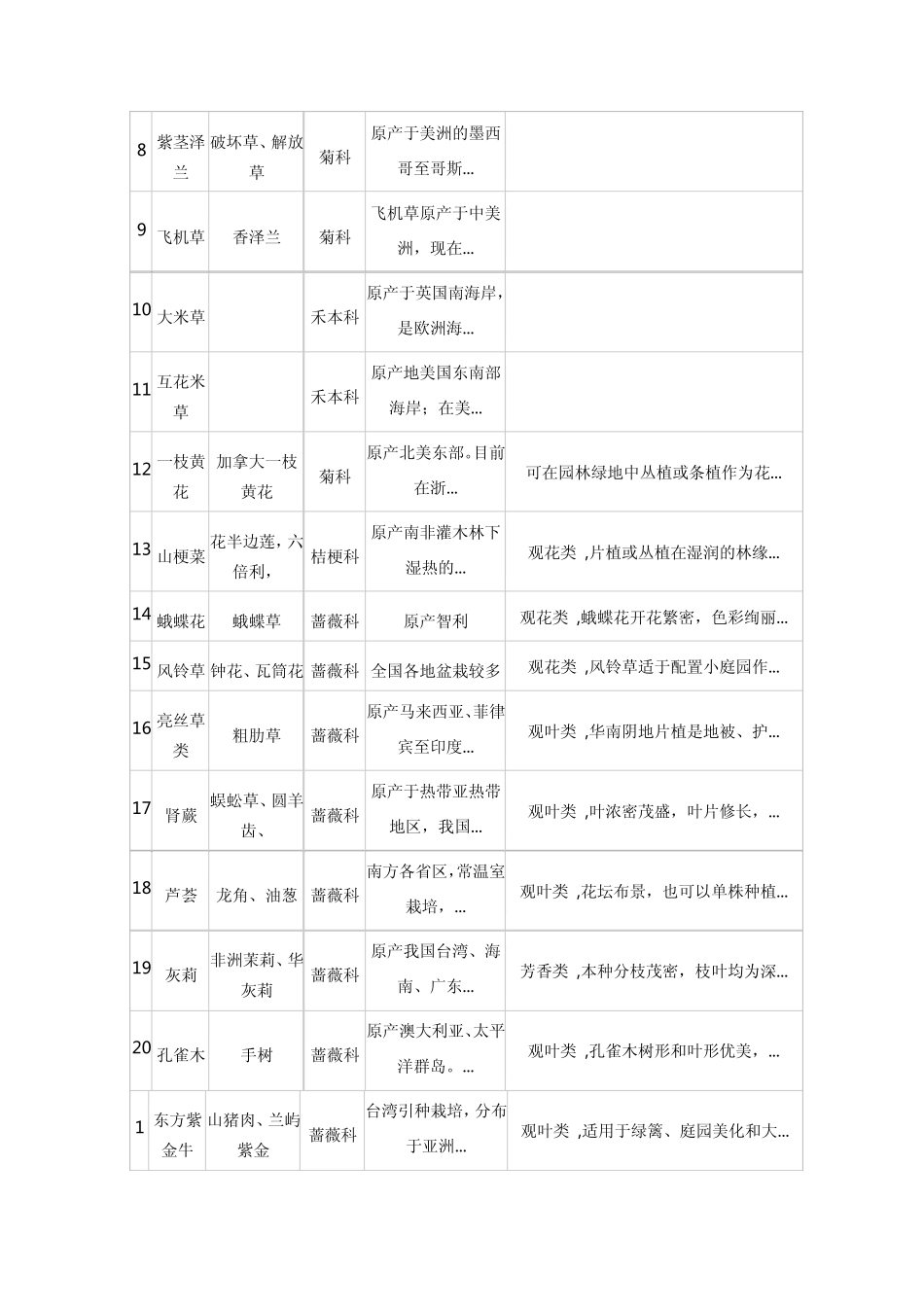 景观园林各种植物介绍_第3页