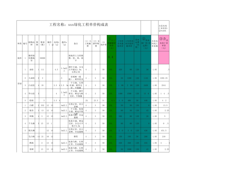 景观绿化工程苗木成本分析表_第1页