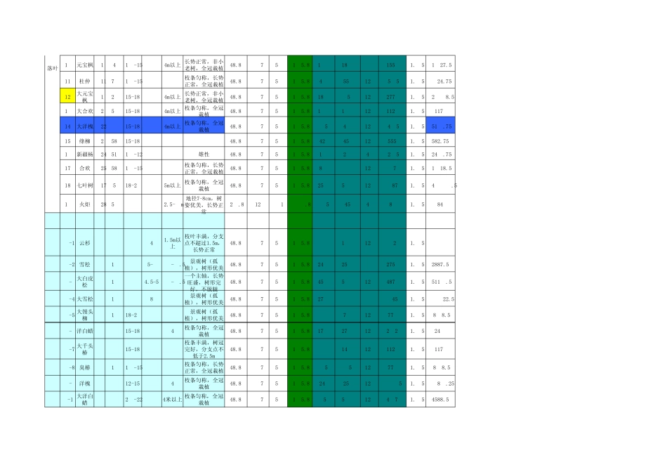 景观绿化工程苗木成本分析表_第2页