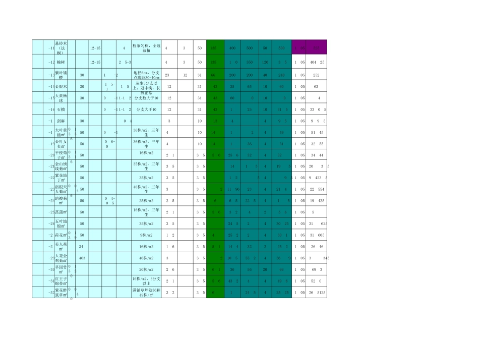 景观绿化工程苗木成本分析表_第3页