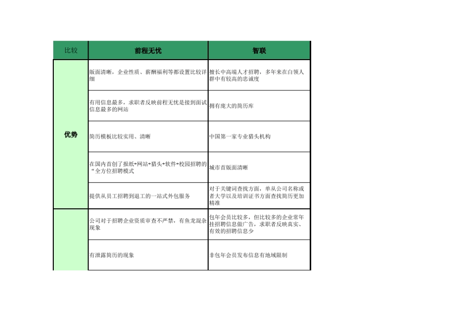 智联招聘、前程无忧招聘网站分析比较_第1页