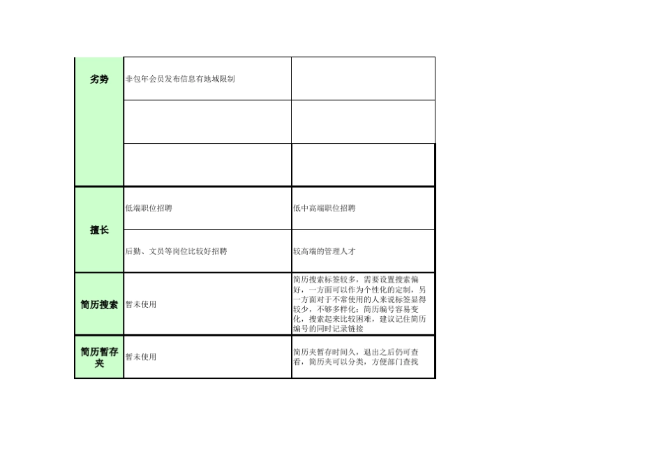 智联招聘、前程无忧招聘网站分析比较_第2页