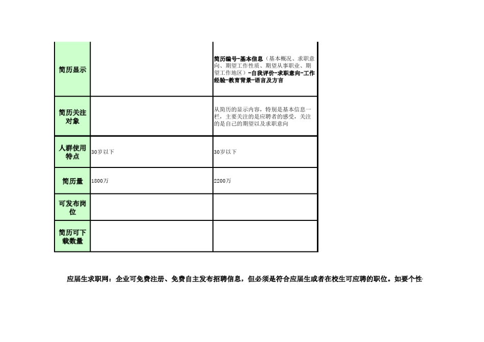 智联招聘、前程无忧招聘网站分析比较_第3页