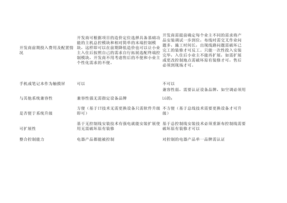 智能产品对比表_第2页