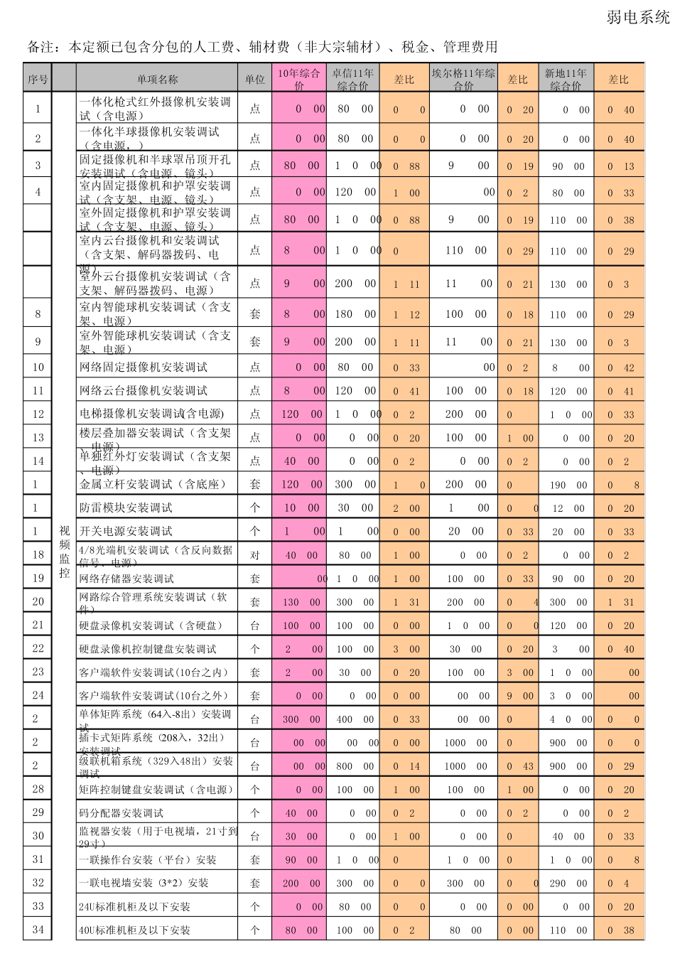 智能化分项施工单价汇总表_第1页