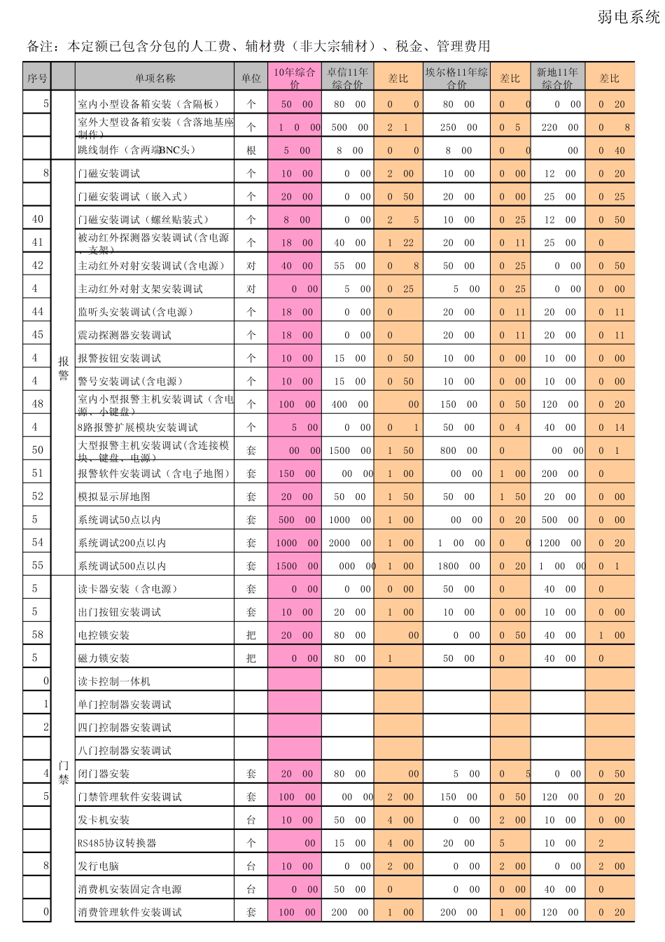 智能化分项施工单价汇总表_第2页
