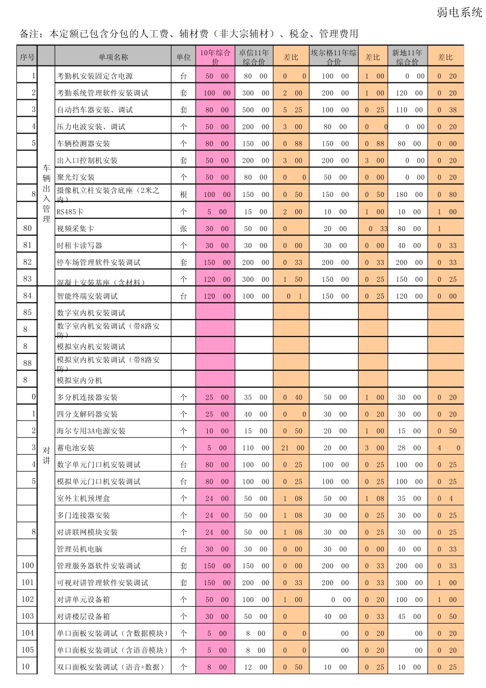 智能化分项施工单价汇总表_第3页