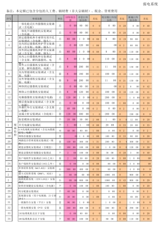 智能化分项施工单价汇总表