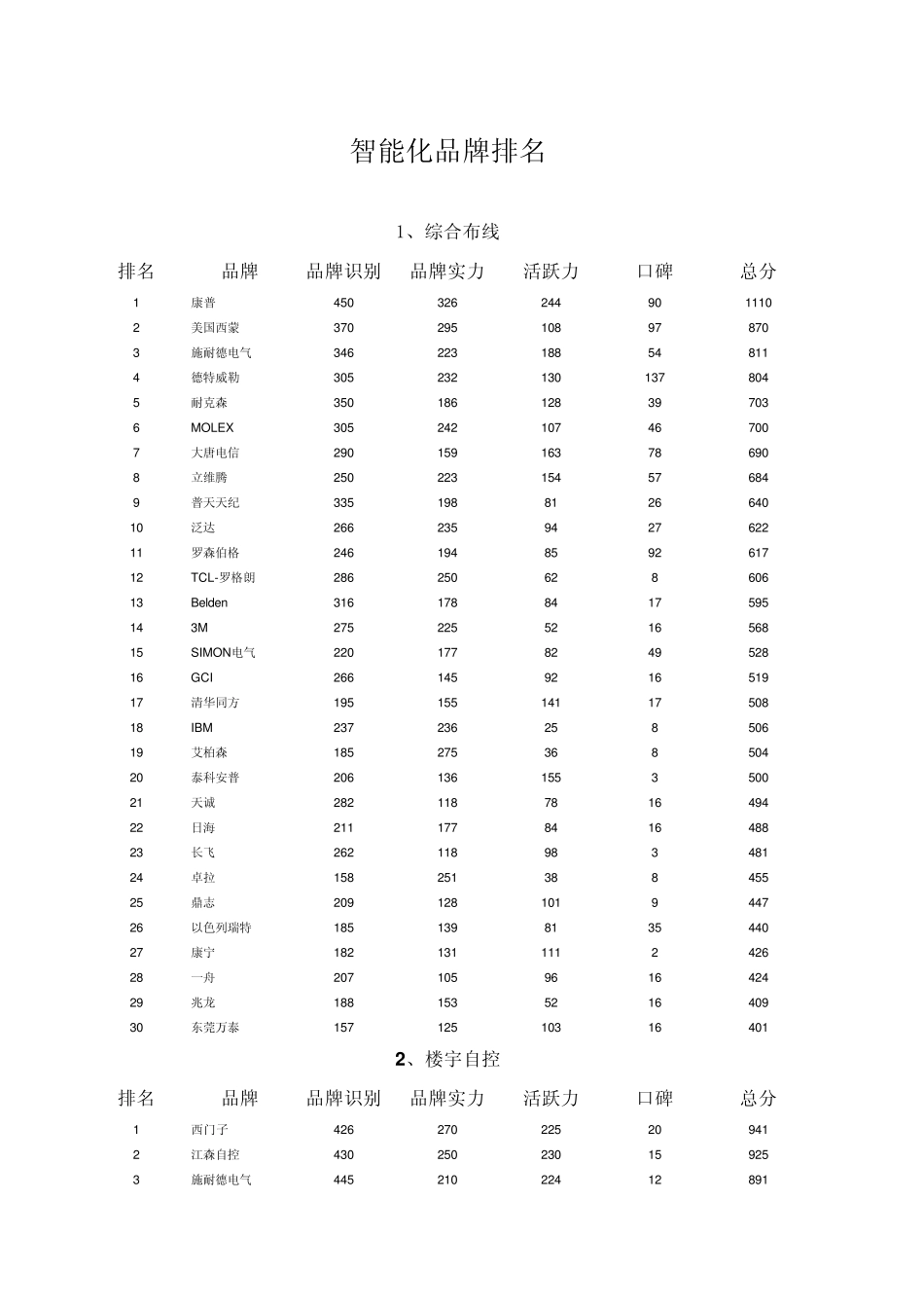 智能化各系统品牌排行榜_第1页