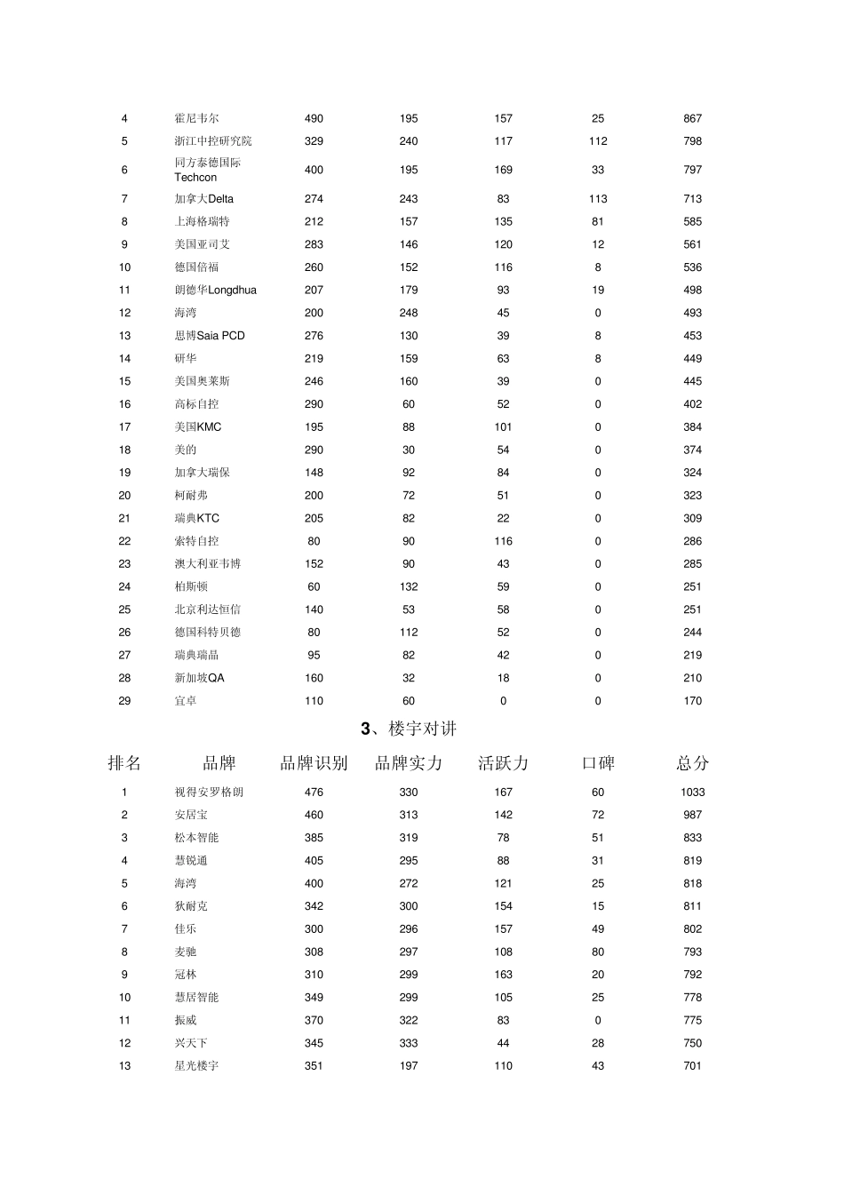 智能化各系统品牌排行榜_第2页