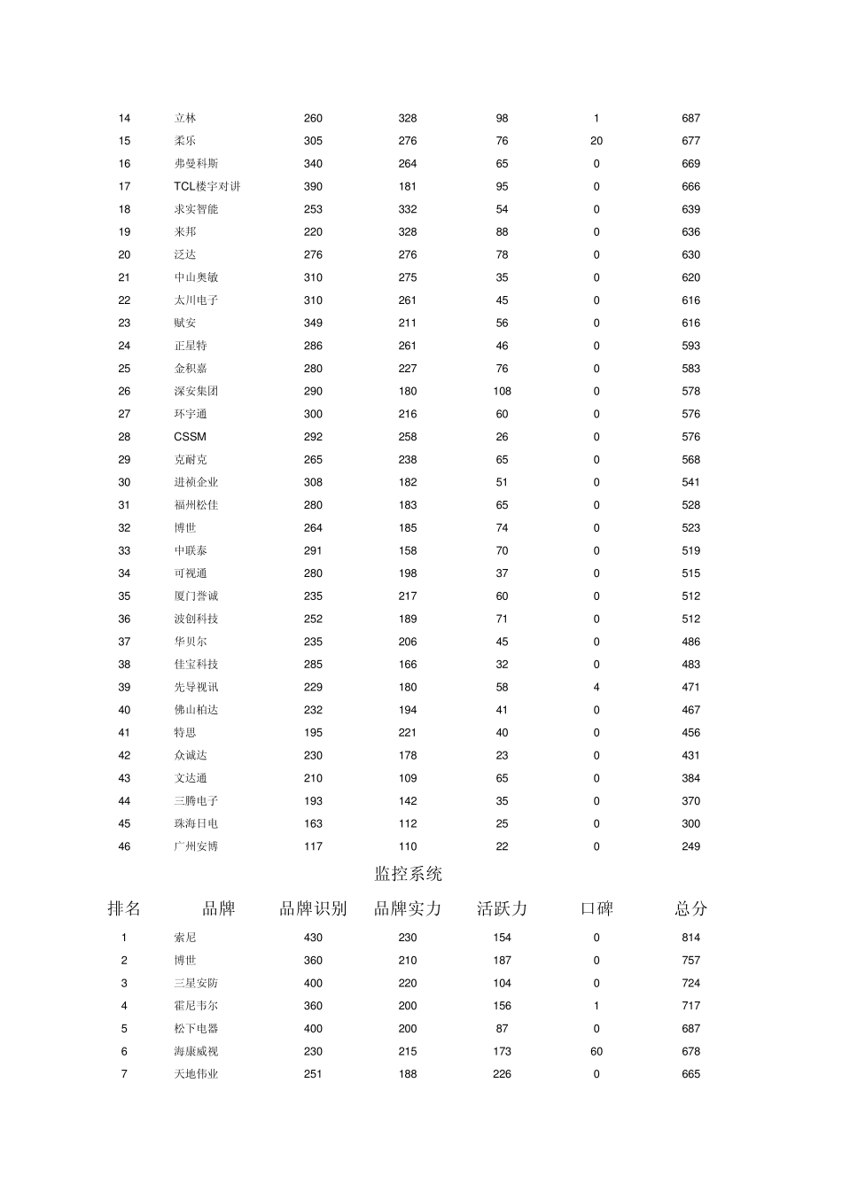 智能化各系统品牌排行榜_第3页