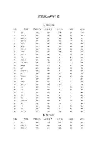智能化各系统品牌排行榜