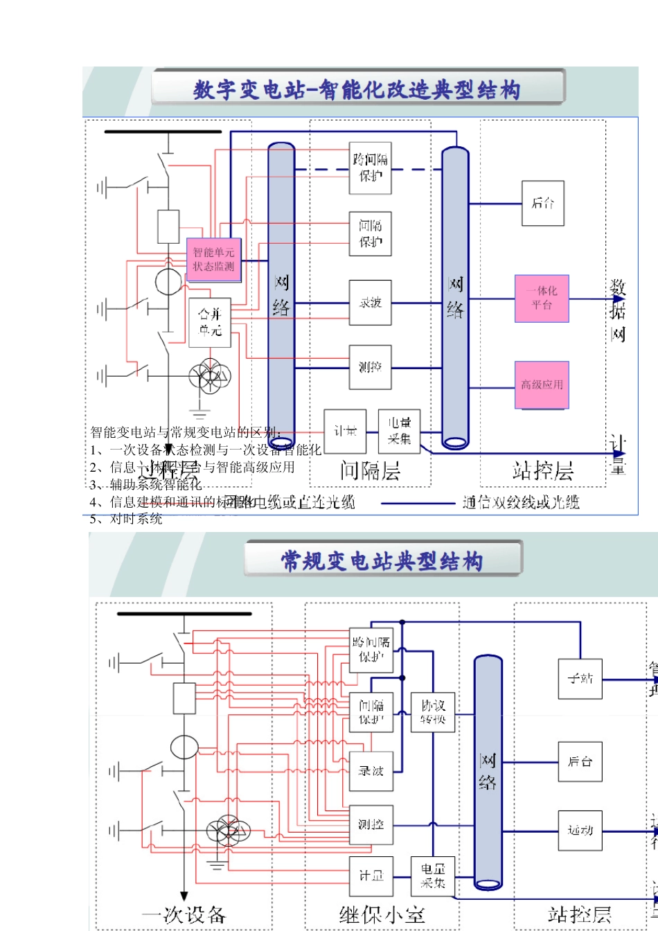智能变电站简介_第3页