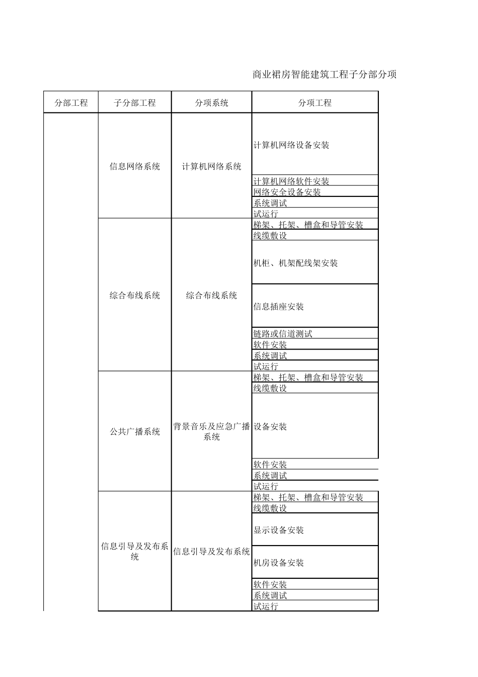 智能建筑系统工程分部分项检验批划分表_第1页