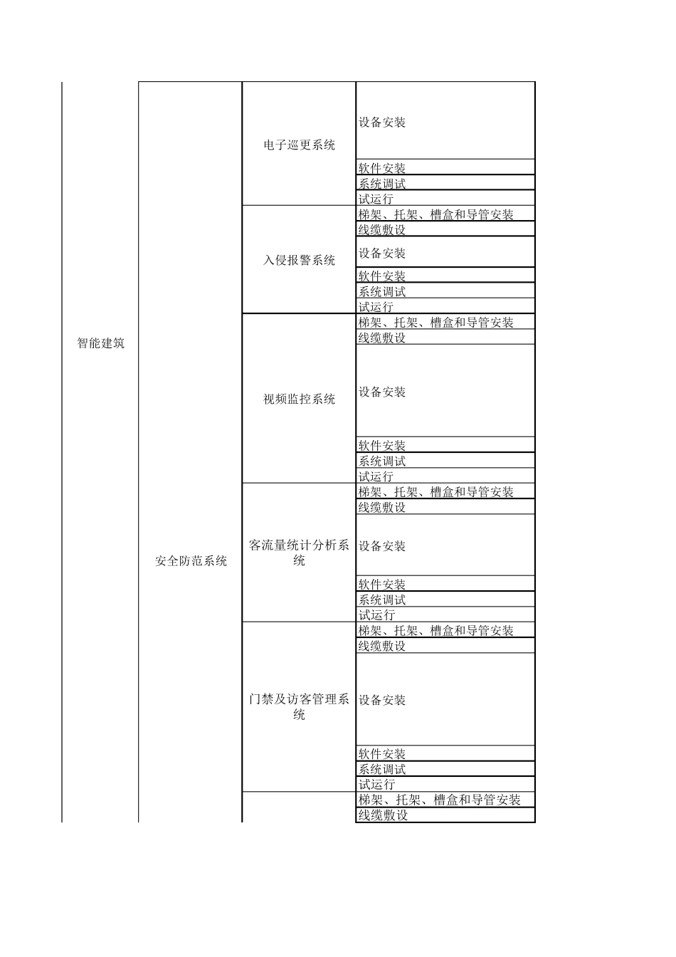 智能建筑系统工程分部分项检验批划分表_第2页