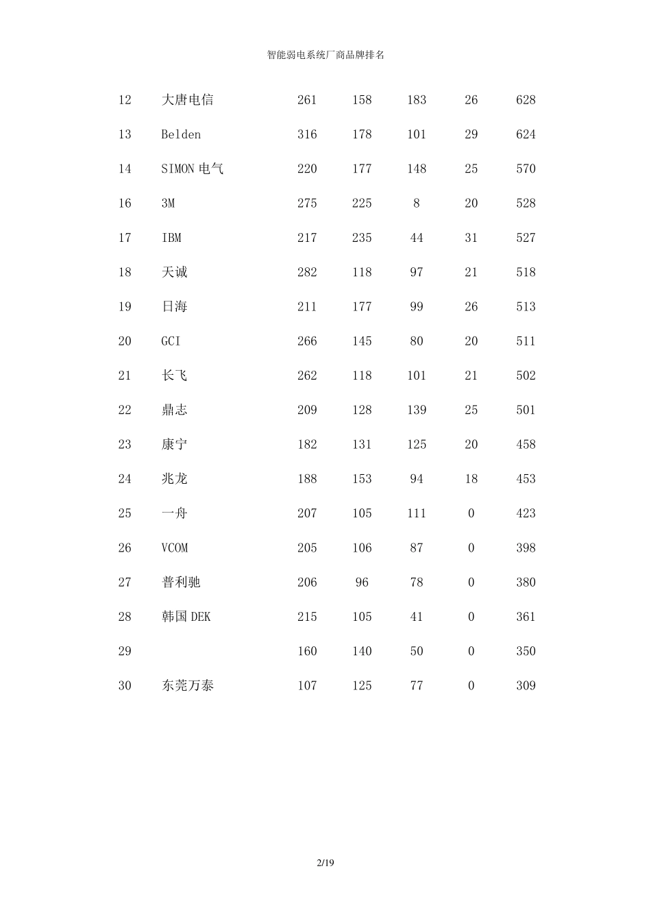 智能弱电系统厂商品牌排名表_第2页