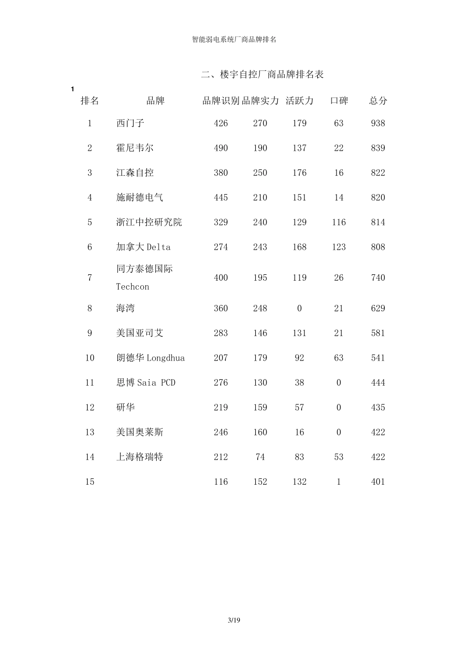 智能弱电系统厂商品牌排名表_第3页