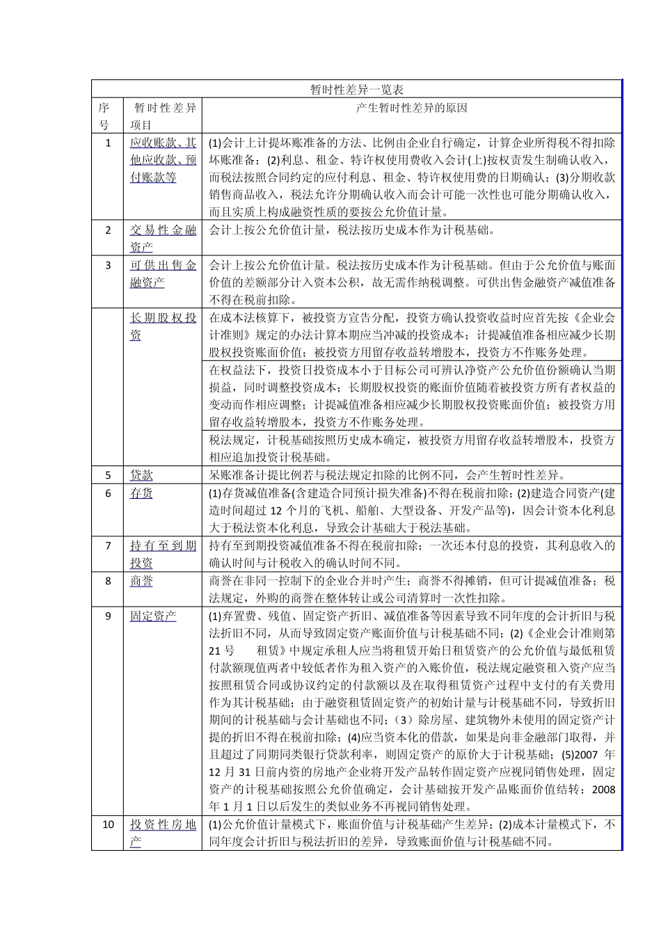 暂时性差异与非暂时性差异一览表_第1页