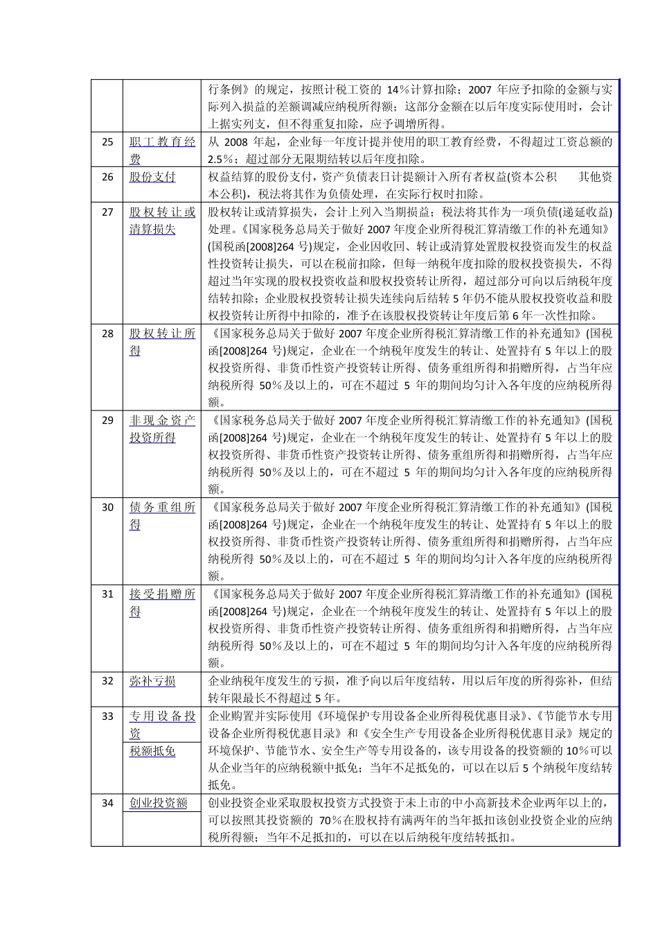 暂时性差异与非暂时性差异一览表_第3页
