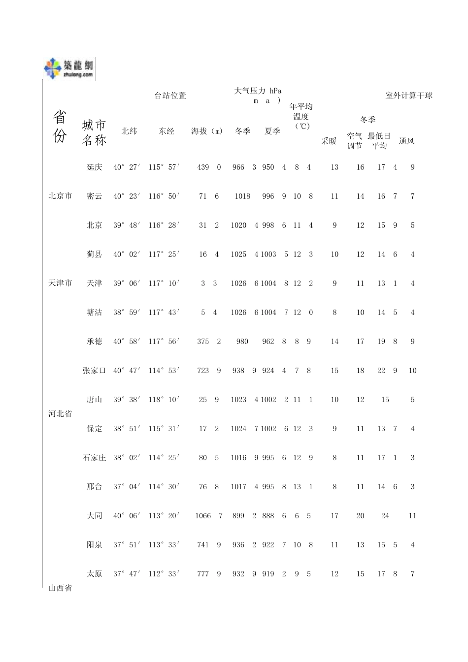 暖通(中国省市)室外气象参数_第1页
