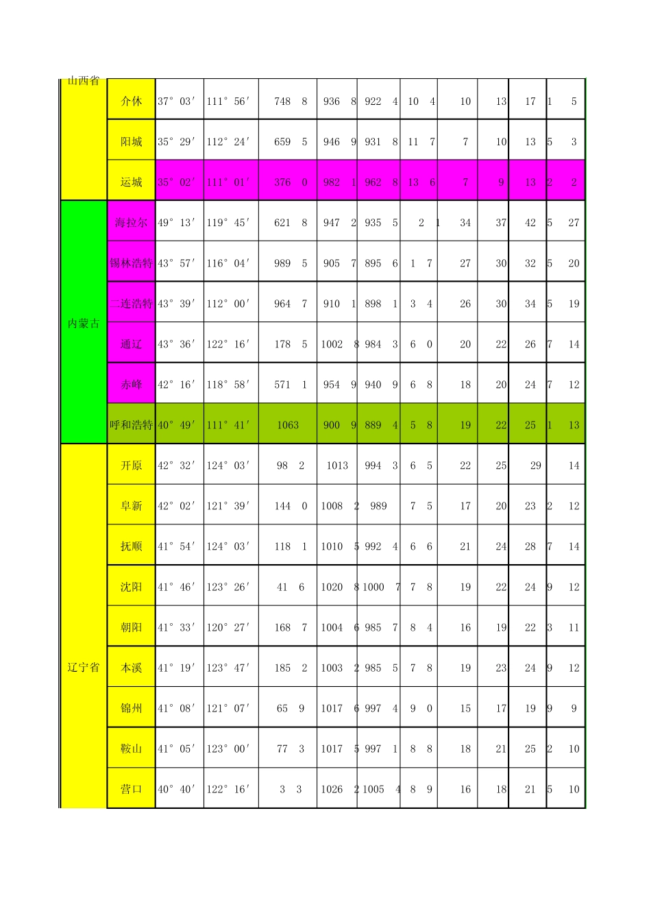 暖通(中国省市)室外气象参数_第2页
