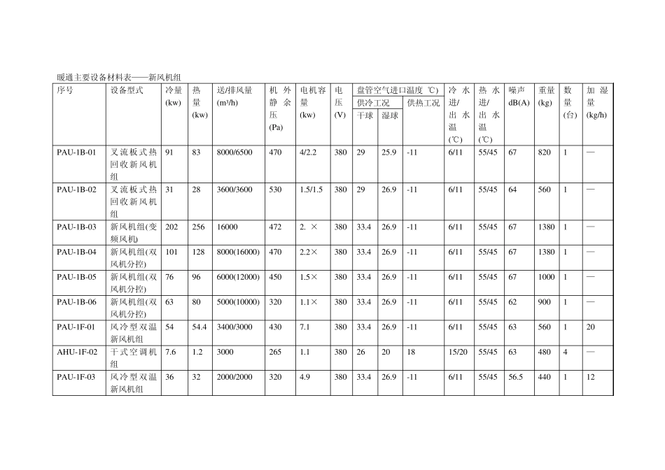 暖通主要设备材料表——新风机组_第1页