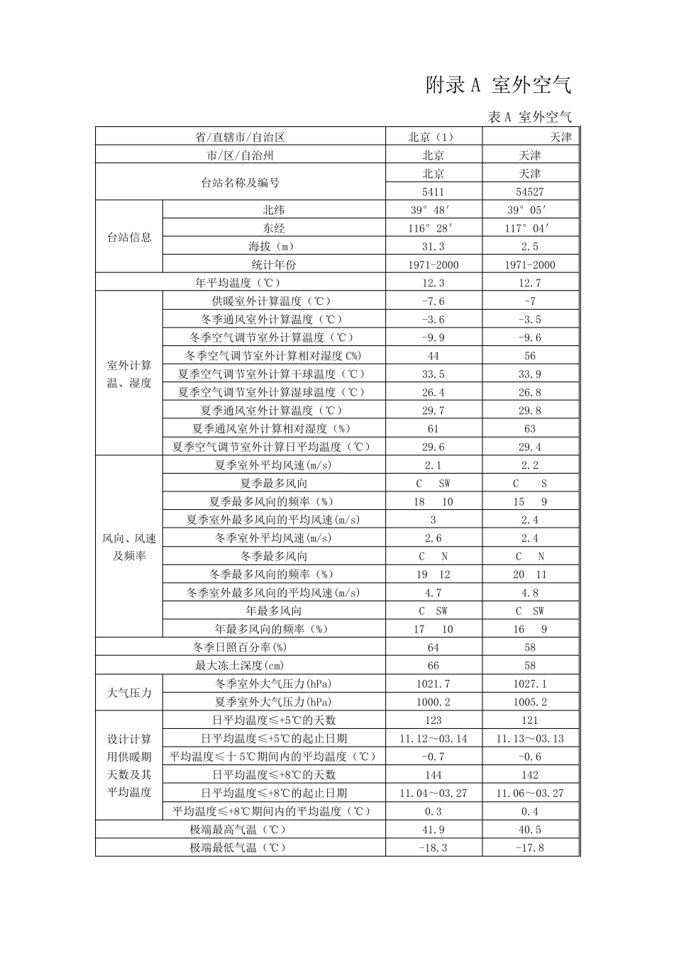 暖通用气象参数GB50736附录A、B、C、D、E、K_第1页