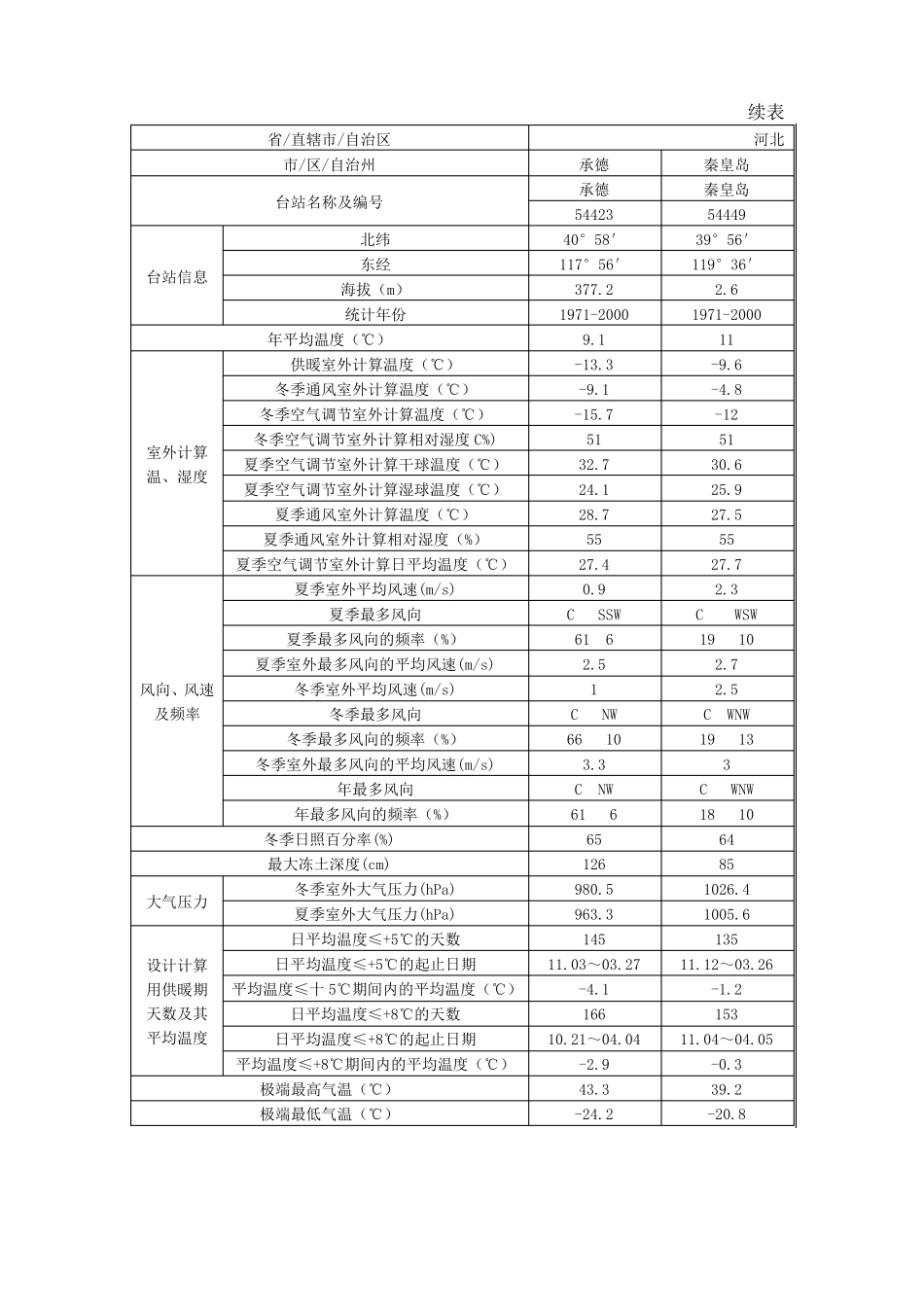 暖通用气象参数GB50736附录A、B、C、D、E、K_第3页