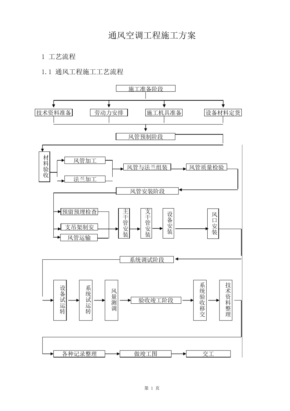 暖通空调施工方案_secret_第1页
