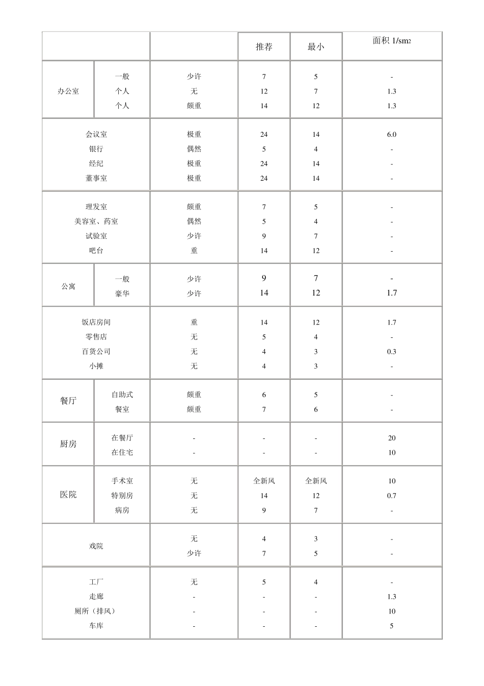 暖通空调系统设计详细参数_第3页