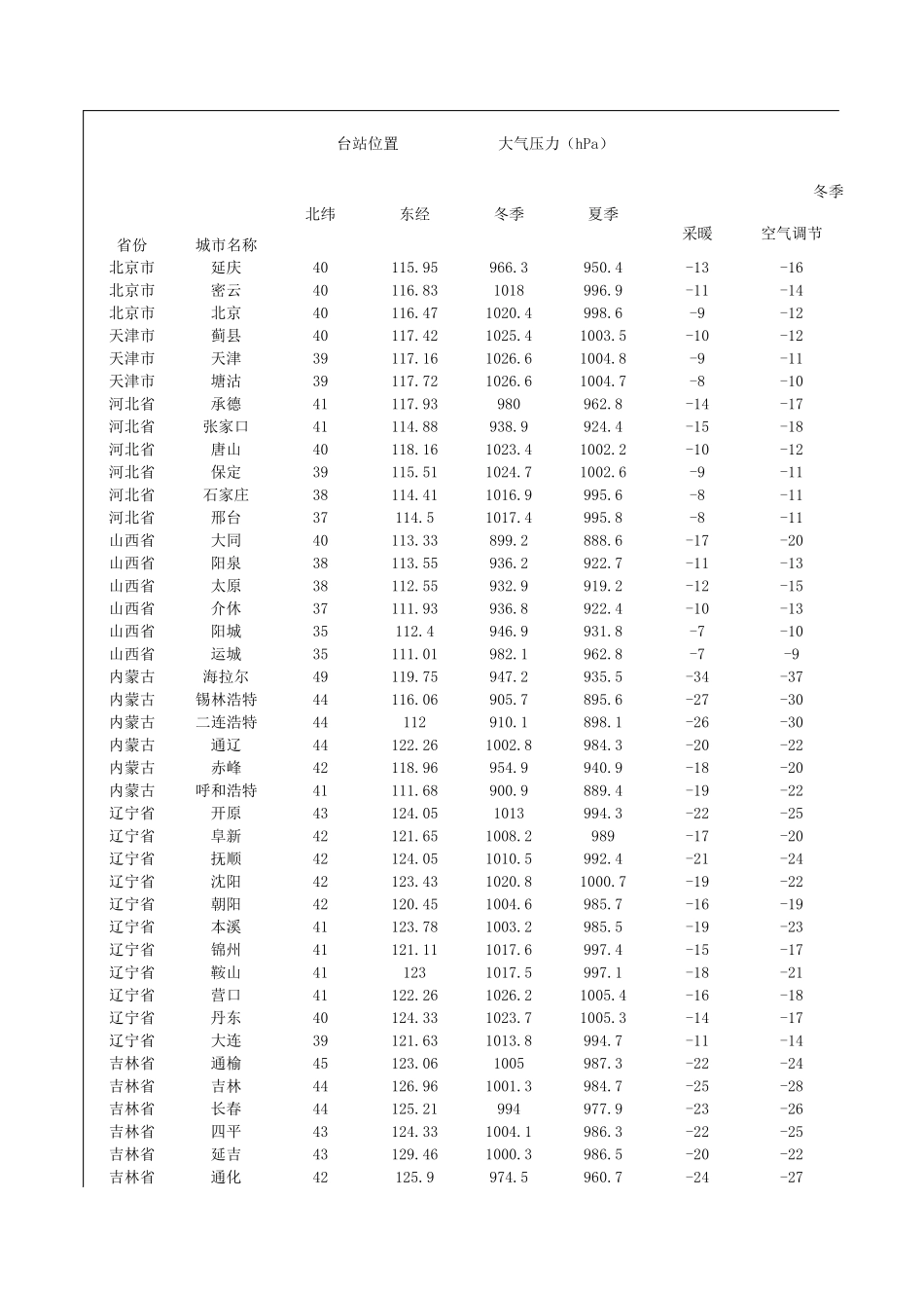 暖通空调设计室外(计算)参数表_第1页