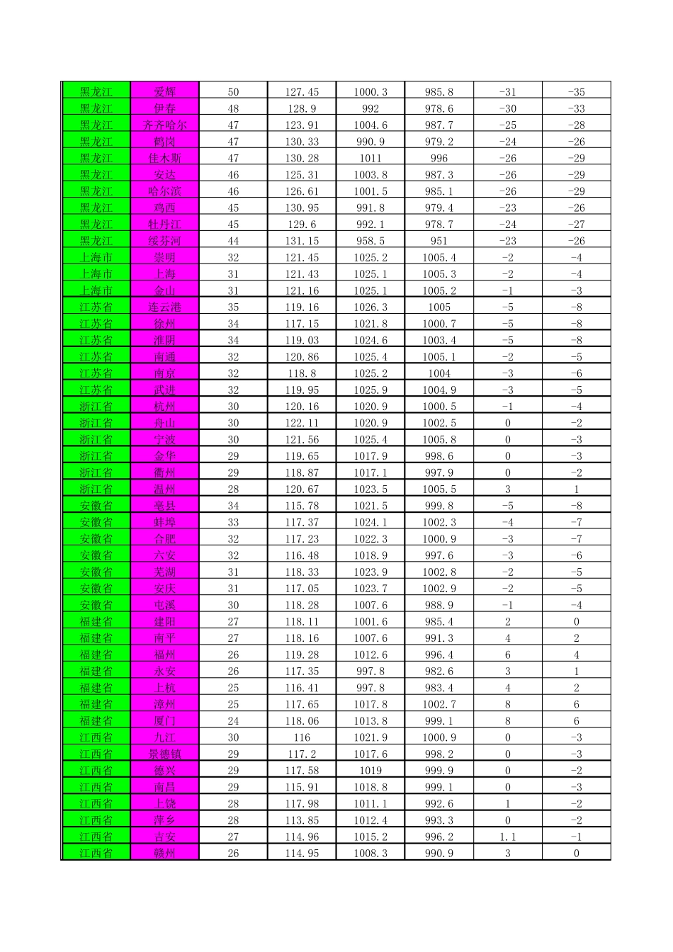 暖通空调设计室外(计算)参数表_第2页