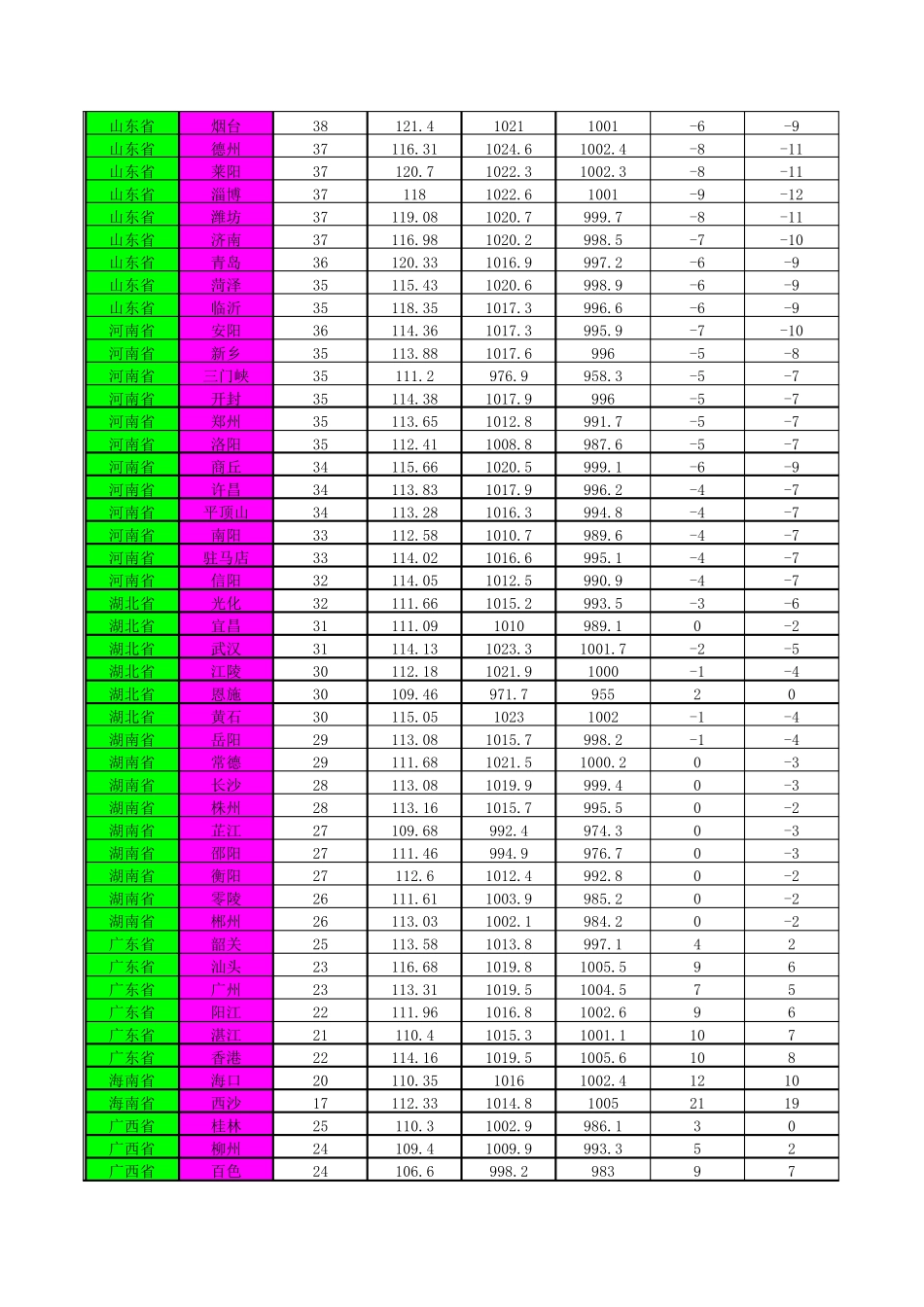 暖通空调设计室外(计算)参数表_第3页
