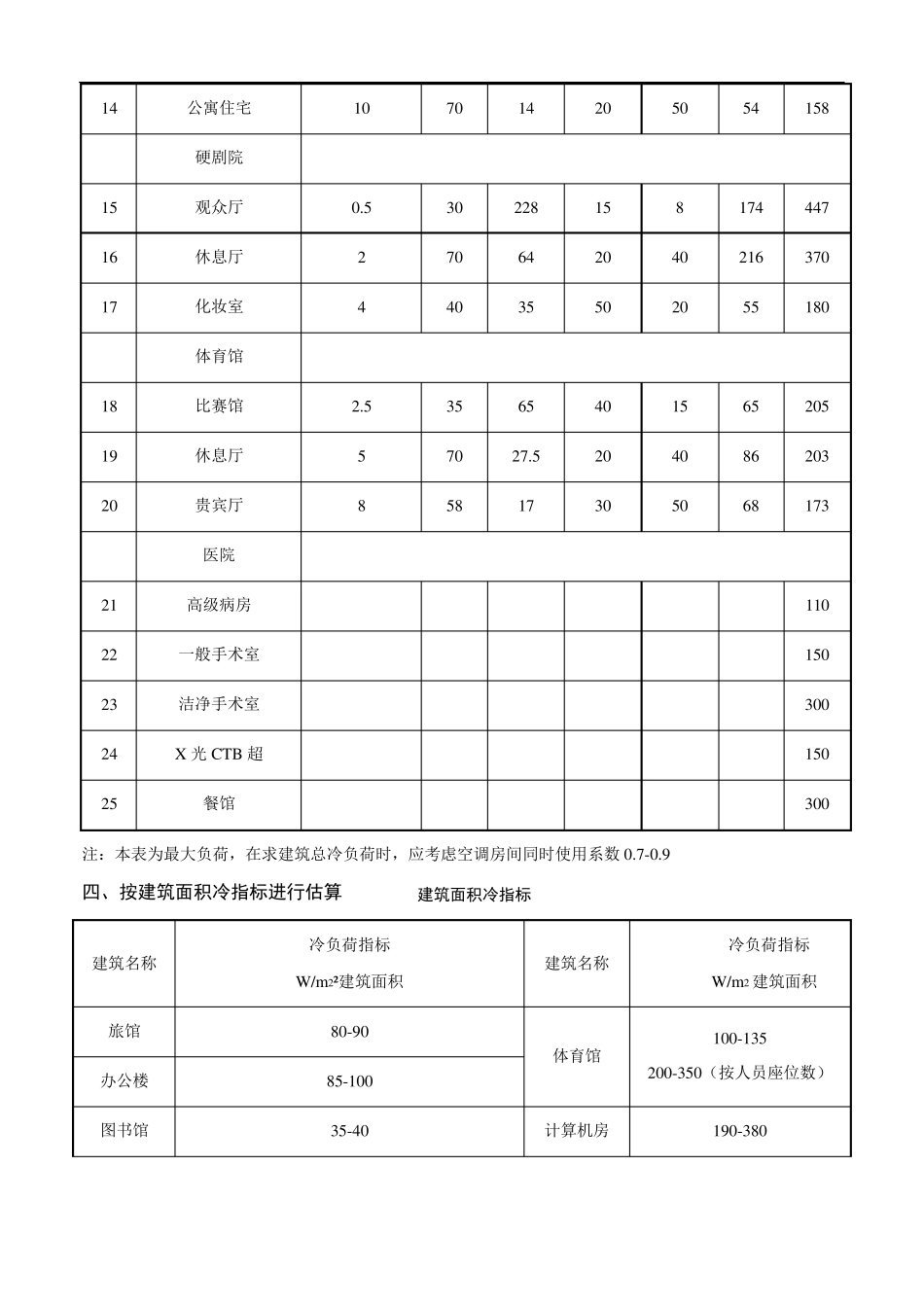 暖通空调负荷计算估算表_第3页
